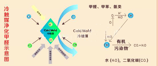 冷觸媒除甲醛原理